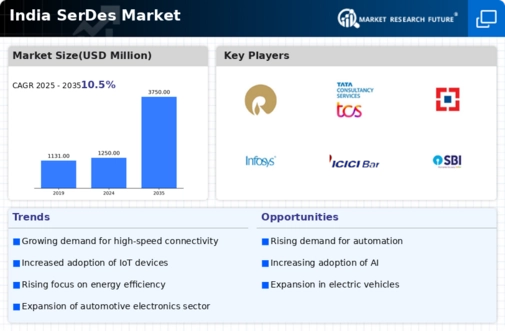 India SerDes Market Infographic