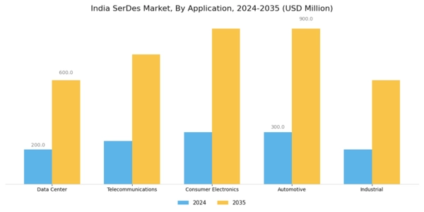 India SerDes Market Segment Image 0