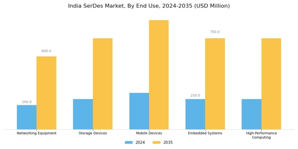 India SerDes Market Segment Image 1