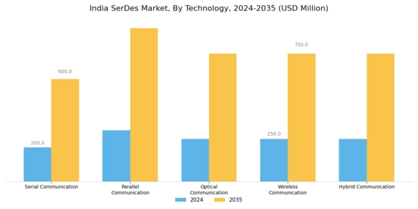 India SerDes Market Segment Image 2