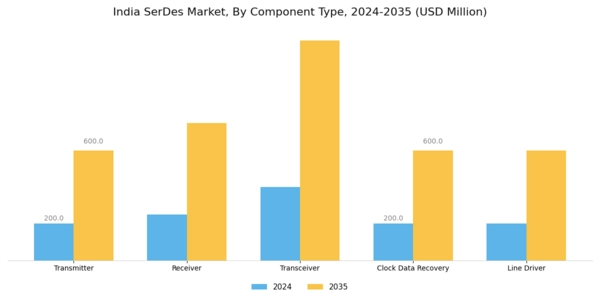 India SerDes Market Segment Image 3