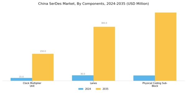 China SerDes Market Segment Image 1