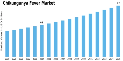 Chikungunya Fever Market Size