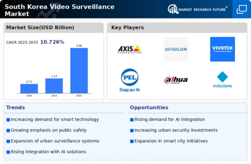 South Korea Video Surveillance Market Infographic