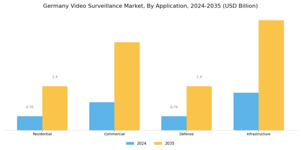 Germany Video Surveillance Market Segment Image 2