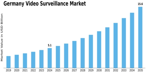 Germany Video Surveillance Market Size
