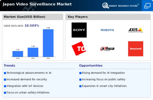 Japan Video Surveillance Market Infographic