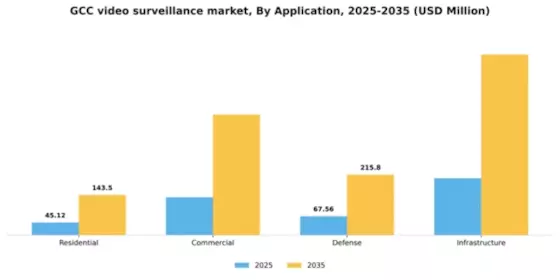 GCC Video Surveillance Market Segment Image 0