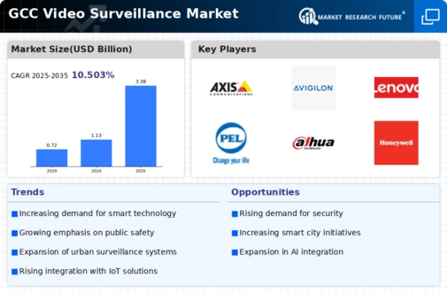 GCC Video Surveillance Market Infographic