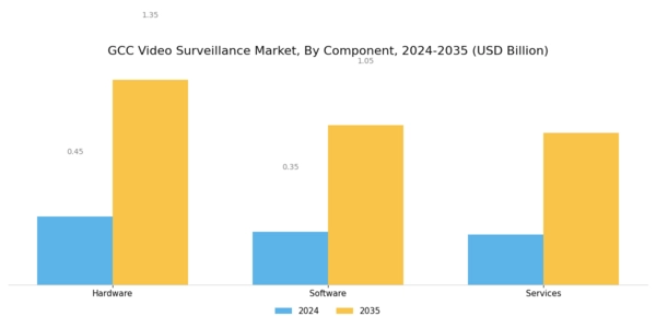 GCC Video Surveillance Market Segment Image 0