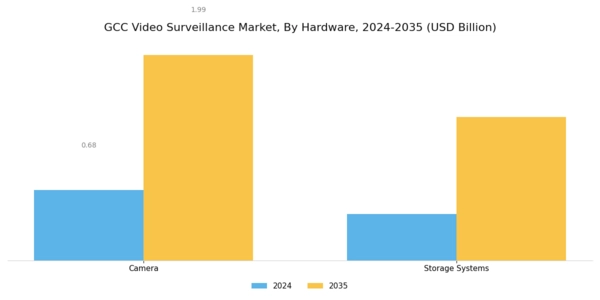 GCC Video Surveillance Market Segment Image 1