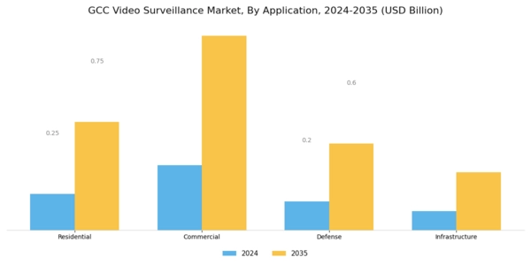 GCC Video Surveillance Market Segment Image 2