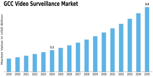 GCC Video Surveillance Market Size