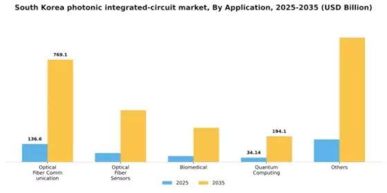 South Korea Photonic Integrated Circuit Market Segment Image 0