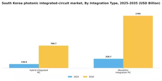 South Korea Photonic Integrated Circuit Market Segment Image 2