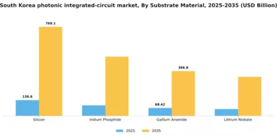 South Korea Photonic Integrated Circuit Market Segment Image 3