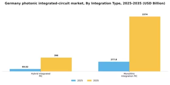 Germany Photonic Integrated Circuit Market Segment Image 2
