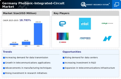Germany Photonic Integrated Circuit Market Infographic