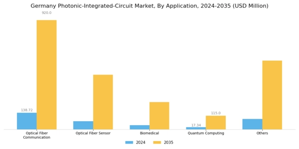 Germany Photonic Integrated Circuit Market Segment Image 3