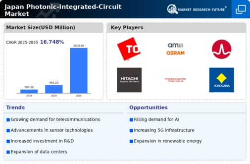 Japan Photonic Integrated Circuit Market Infographic