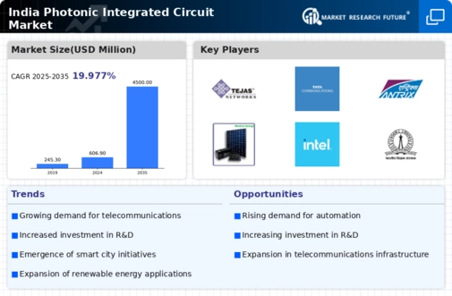 India Photonic Integrated Circuit Market Infographic