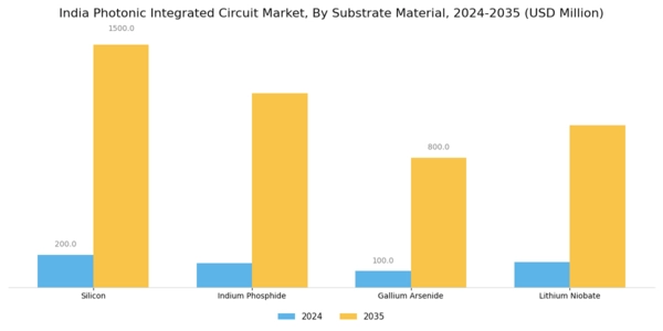 India Photonic Integrated Circuit Market Segment Image 0