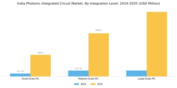 India Photonic Integrated Circuit Market Segment Image 2