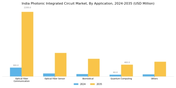India Photonic Integrated Circuit Market Segment Image 3