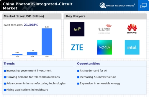 China Photonic Integrated Circuit Market Infographic