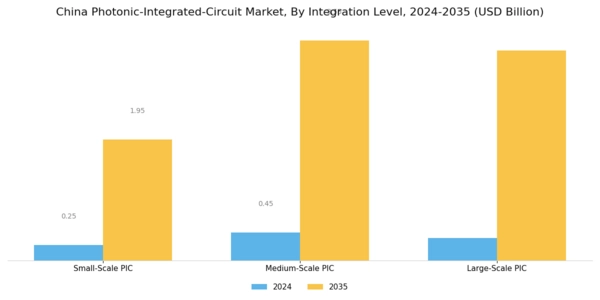 China Photonic Integrated Circuit Market Segment Image 2