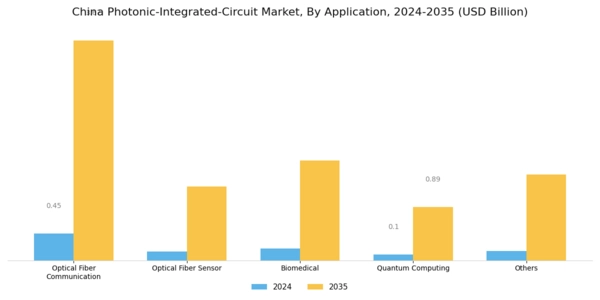 China Photonic Integrated Circuit Market Segment Image 3