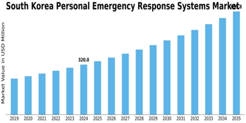 South Korea Personal Emergency Response Systems Market Size