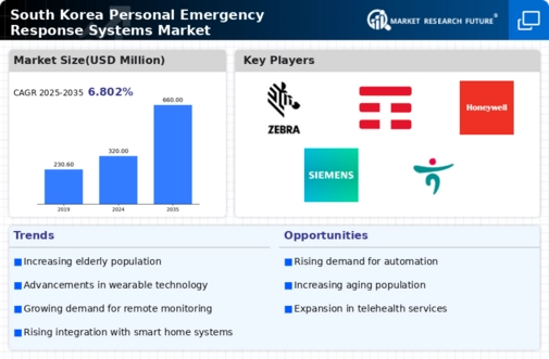 South Korea Personal Emergency Response Systems Market Infographic