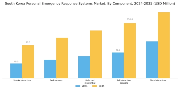 South Korea Personal Emergency Response Systems Market Segment Image 1