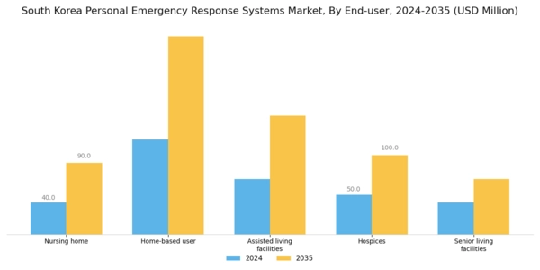 South Korea Personal Emergency Response Systems Market Segment Image 2