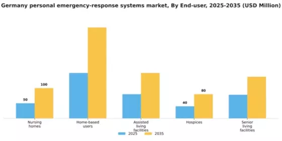 Germany Personal Emergency Response Systems Market Segment Image 1