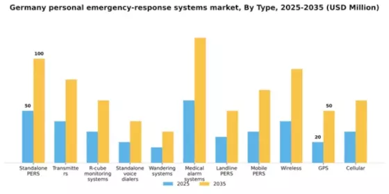 Germany Personal Emergency Response Systems Market Segment Image 2