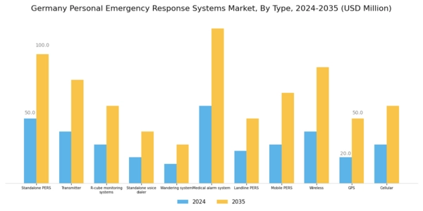 Germany Personal Emergency Response Systems Market Segment Image 0