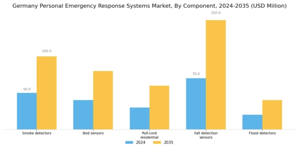 Germany Personal Emergency Response Systems Market Segment Image 1