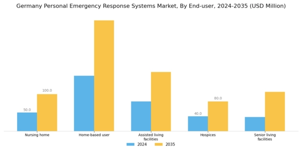 Germany Personal Emergency Response Systems Market Segment Image 2