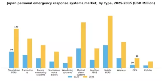 Japan Personal Emergency Response Systems Market Segment Image 2