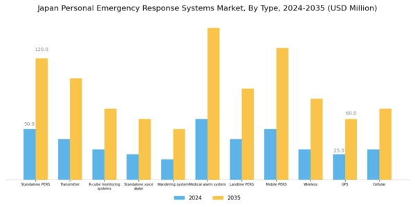 Japan Personal Emergency Response Systems Market Segment Image 0