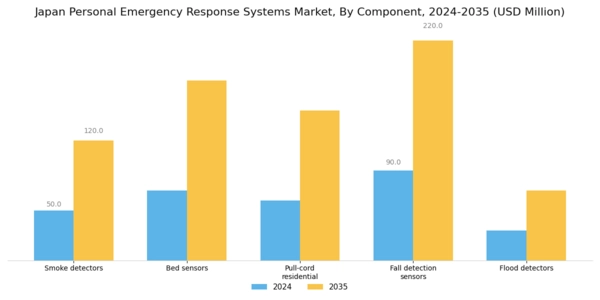 Japan Personal Emergency Response Systems Market Segment Image 1
