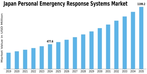 Japan Personal Emergency Response Systems Market Size