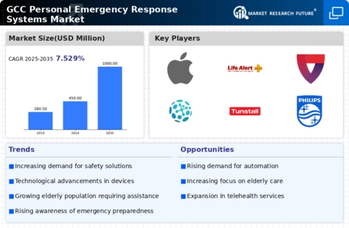 GCC Personal Emergency Response Systems Market Infographic