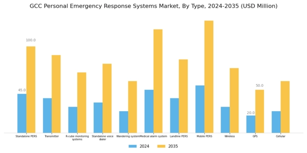 GCC Personal Emergency Response Systems Market Segment Image 0