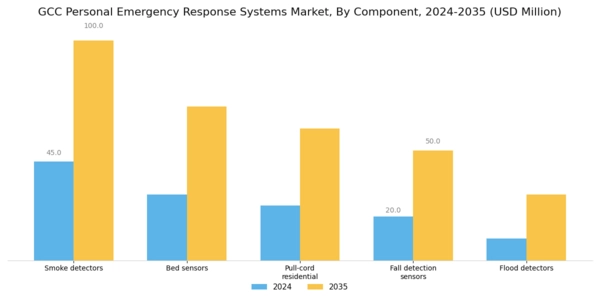 GCC Personal Emergency Response Systems Market Segment Image 1