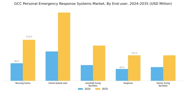 GCC Personal Emergency Response Systems Market Segment Image 2