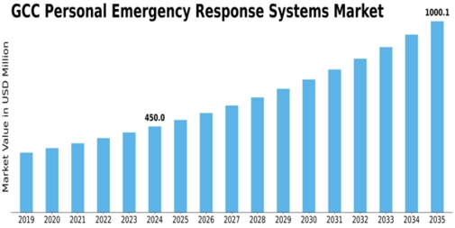 GCC Personal Emergency Response Systems Market Size