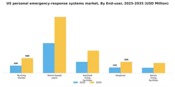 US Personal Emergency Response Systems Market Segment Image 1